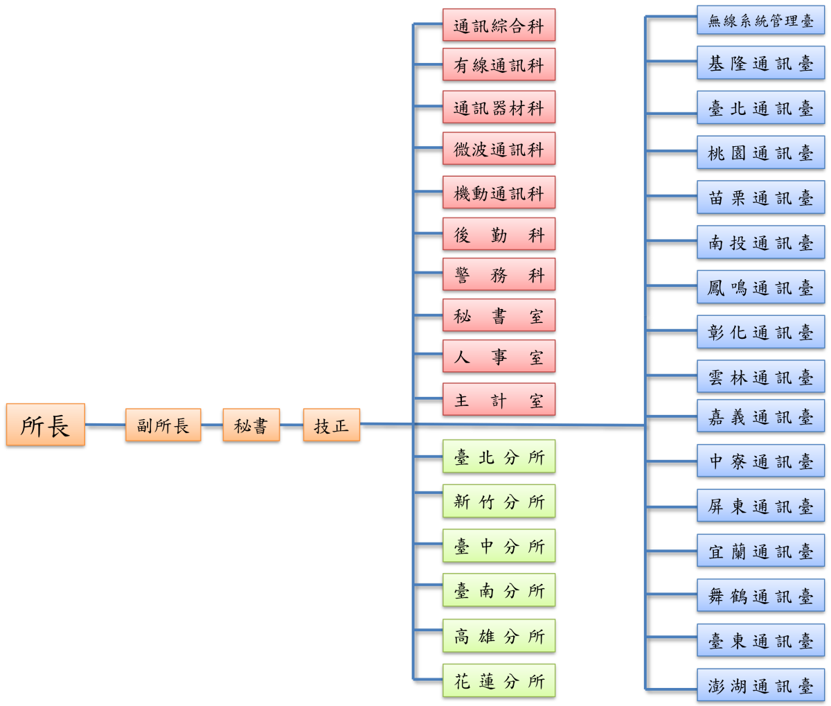 警察通訊所組織架構圖