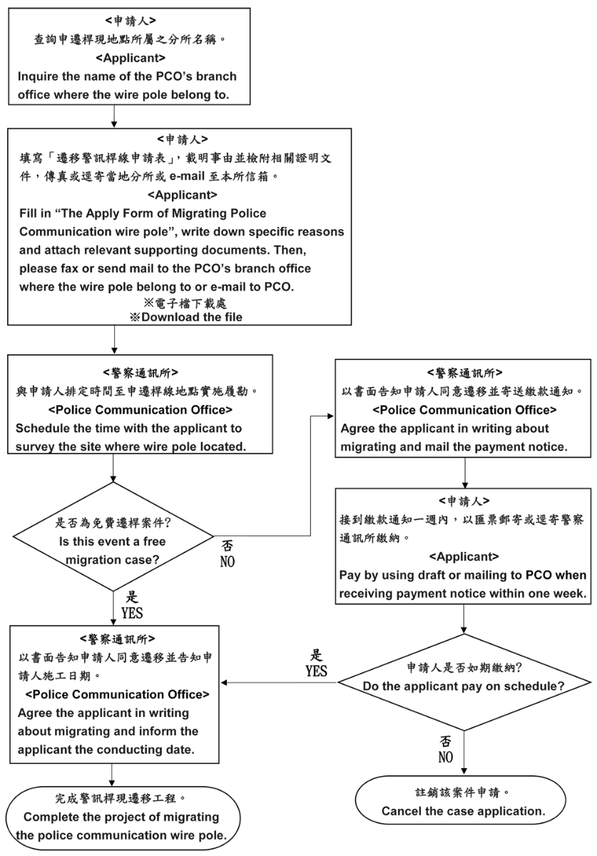 申請遷移警訊桿線流程圖