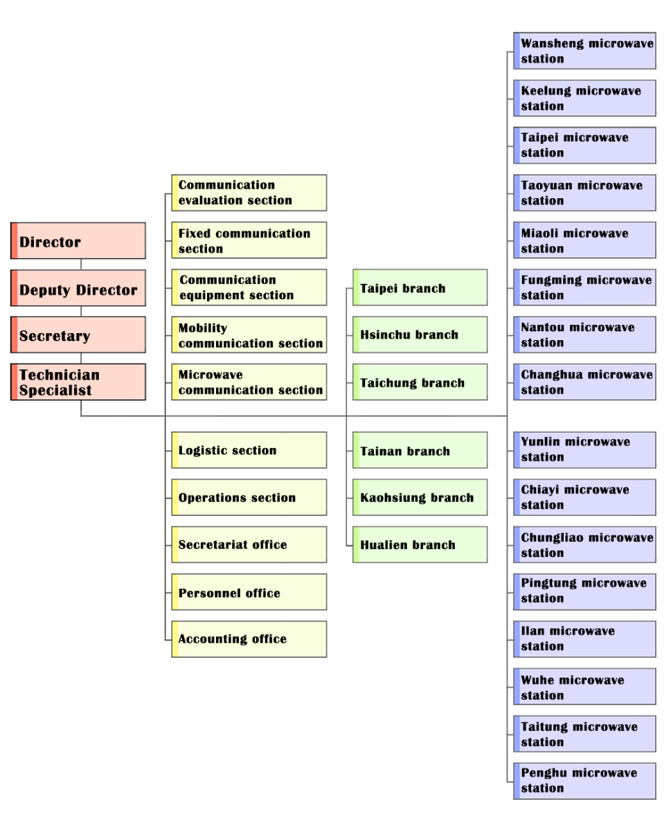 Organization Chart